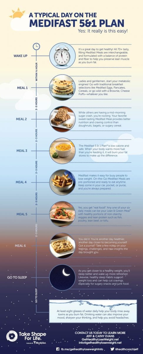 The Medifast 5 and 1 Meal Plan